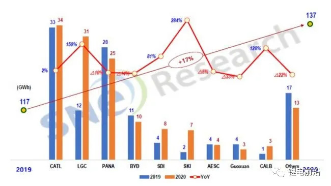 寧德時代2020年電池裝機全球第一,斬獲四連冠